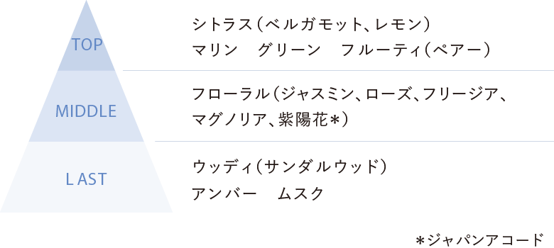 キモノヒカリウォーターコロン、香りのピラミッドイメージ