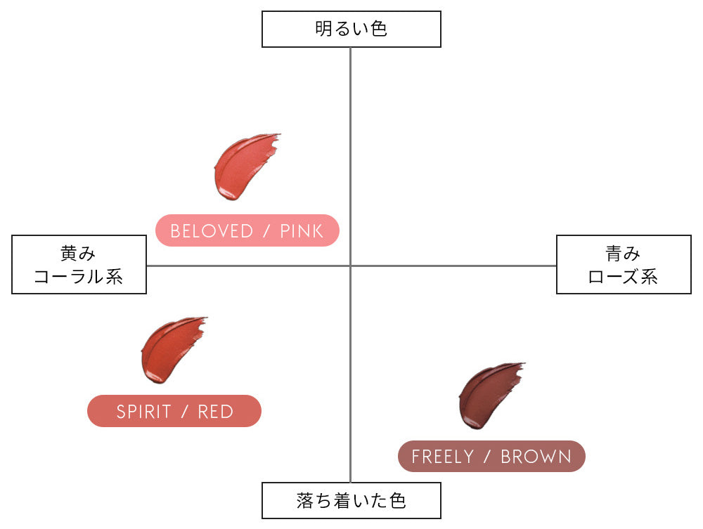 トリプルカラーリップのカラーチャート