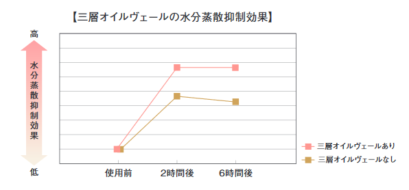 トリートメント デイ クリーム　参考資料