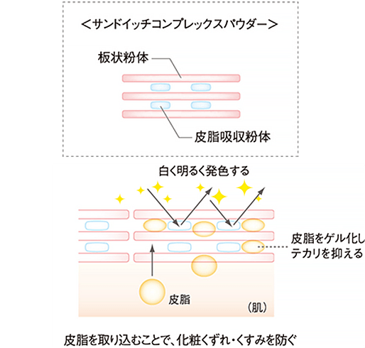 時間が経つほど明るくなる肌の画像